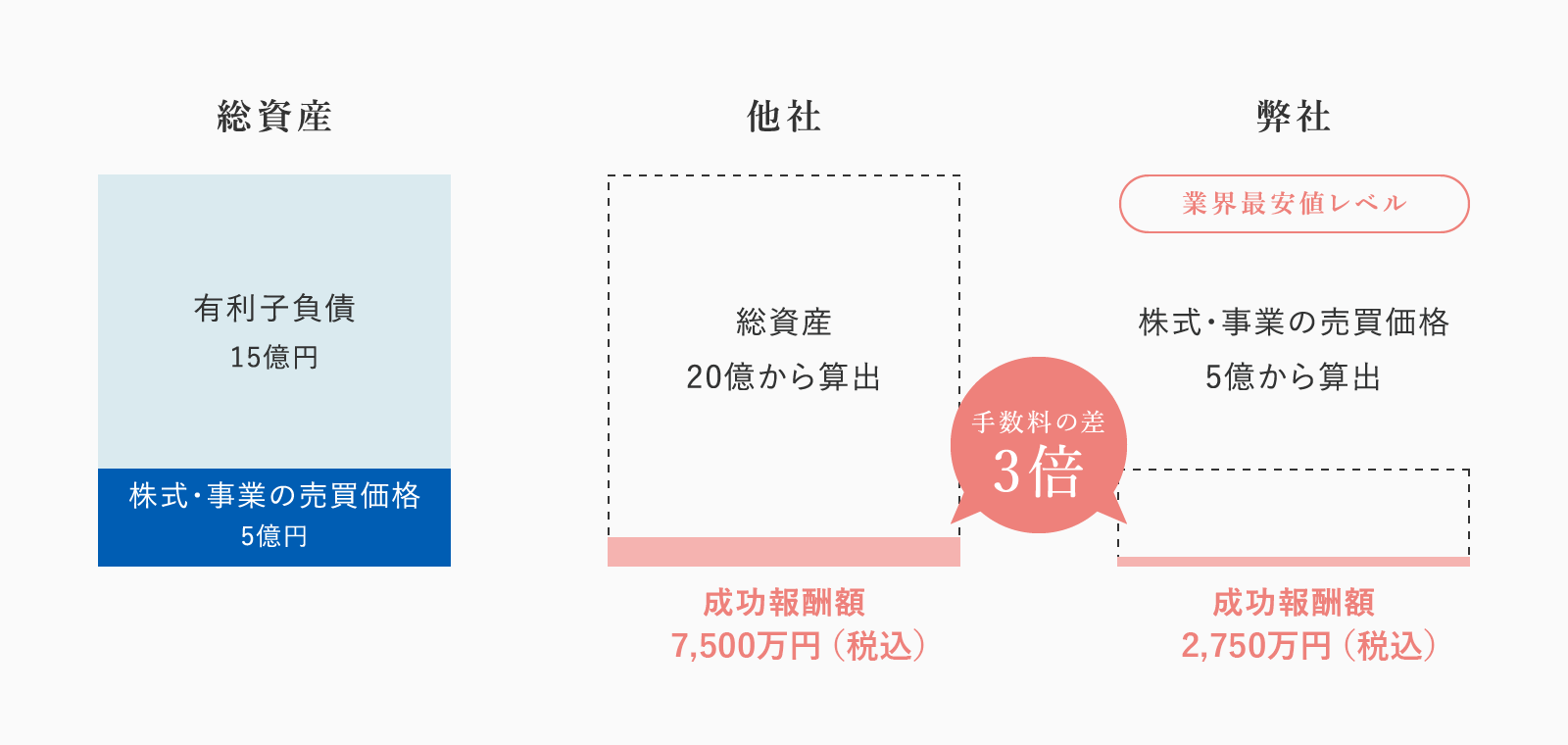 業界最安値水準