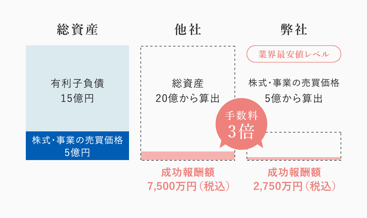 業界最安値水準